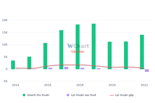 Tình hình kinh doanh HBC giai đoạn 2014 - 2022 (Nguồn: Wichart.vn) Tình hình kinh doanh HBC giai đoạn 2014 - 2022 (Nguồn: Wichart.vn)