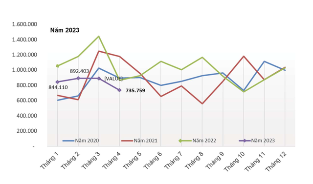 Biểu đồ bán hàng thép xây dựng theo tháng từ 2020 - 2023. Biểu đồ bán hàng thép xây dựng theo tháng từ 2020 - 2023.
