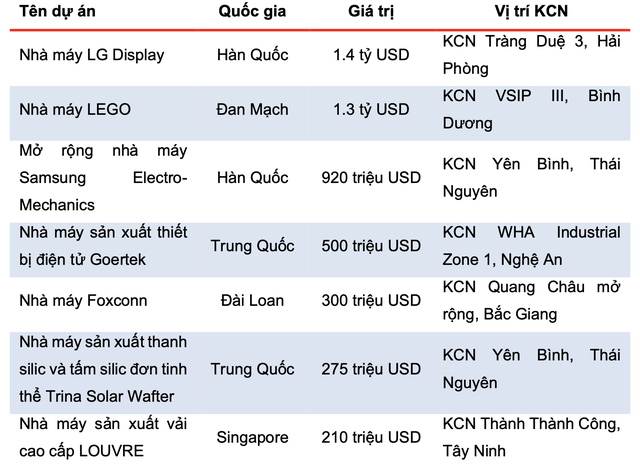 Một số dự án FDI lớn đầu tư vào Việt Nam. Một số dự án FDI lớn đầu tư vào Việt Nam.