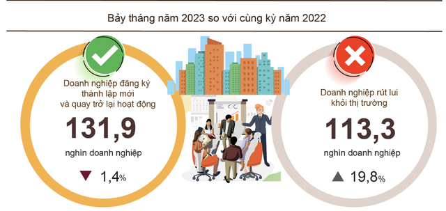 Tình hình đăng ký doanh nghiệp 7 tháng đầu năm.