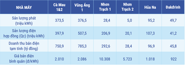 Ước kết quả tham gia thị trường điện tháng 9 tại các nhà máy điện của POW. Ước kết quả tham gia thị trường điện tháng 9 tại các nhà máy điện của POW.