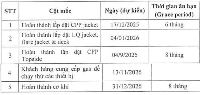 Một số cột mốc chính của dự án. Một số cột mốc chính của dự án.