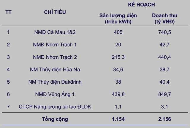 Kế hoạch cụ thể các nhà máy điện PV Power trong tháng 2/2024. Kế hoạch cụ thể các nhà máy điện PV Power trong tháng 2/2024.
