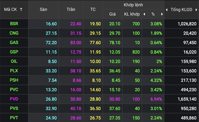 Nhóm cổ phiếu dòng P trở thành tâm điểm trong phiên sáng nay.