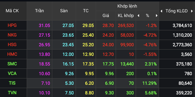 Sự phân hoá của nhóm cổ phiếu thép trong phiên thị trường giảm mạnh ngày 24/06.