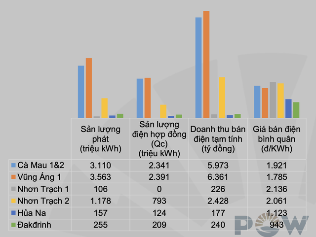 Kết quả vận hành thị trường điện 6 tháng đầu năm tại các nhà máy của POW. Kết quả vận hành thị trường điện 6 tháng đầu năm tại các nhà máy của POW.