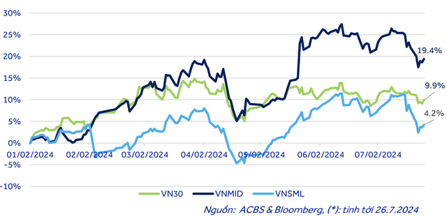 Mức độ tăng giá từ đầu năm 2024. Mức độ tăng giá từ đầu năm 2024.