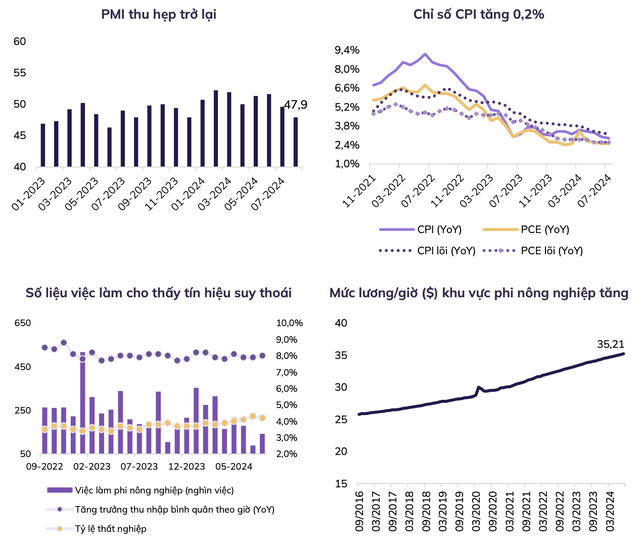Các chỉ tiêu kinh tế Mỹ hiện tại. Các chỉ tiêu kinh tế Mỹ hiện tại.