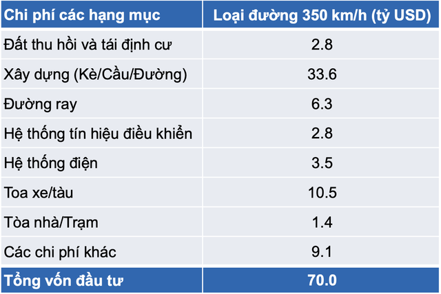 Ước tính chi phí cho Dự án đường sắt tốc độ cao Bắc - Nam với chiều dài 1,541km là 70 tỷ USD. (Nguồn: YSVN) Ước tính chi phí cho Dự án đường sắt tốc độ cao Bắc - Nam với chiều dài 1,541km là 70 tỷ USD. (Nguồn: YSVN)