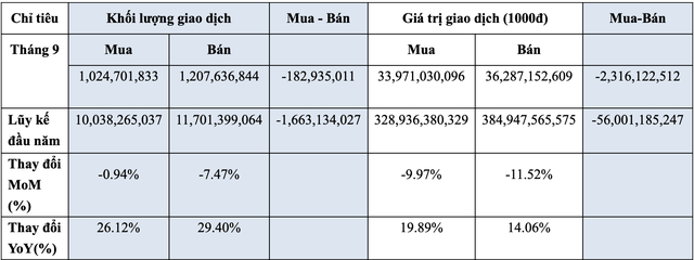 Giao dịch của NĐTNN trong tháng 9 và 9 tháng năm 2024. Giao dịch của NĐTNN trong tháng 9 và 9 tháng năm 2024.