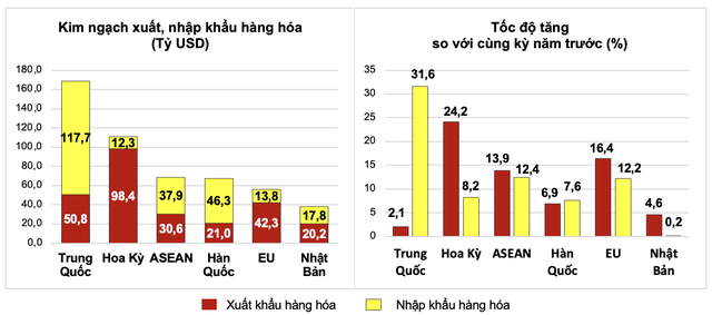 Thị trường xuất, nhập khẩu hàng hoá chủ yếu 10 tháng năm 2024.