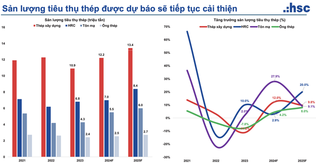 HSC dự báo sản lượng tiêu thụ thép sẽ tăng trưởng bình quân 14% trong năm 2024 và 11% vào năm 2025.