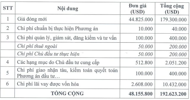 Phương án đầu tư 4 tàu mới của PCT. Phương án đầu tư 4 tàu mới của PCT.