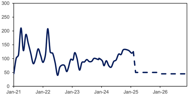 Mức chênh lệch dự báo của thép VN và thép TQ dự báo (Đơn vị: USD/tấn) Nguồn: Bloomberg, MBS Research