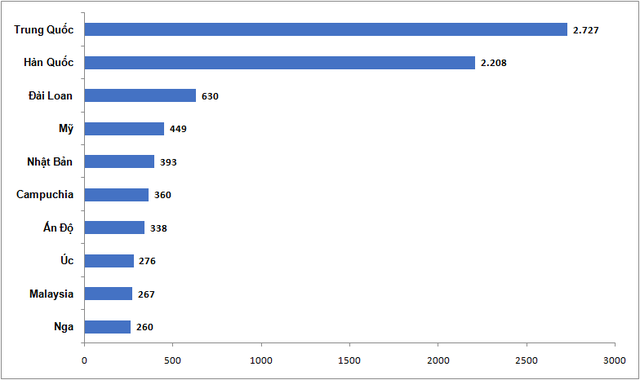 Top 10 thị trường gửi khách hàng đầu 6 tháng đầu năm 2025 (nghìn lượt).