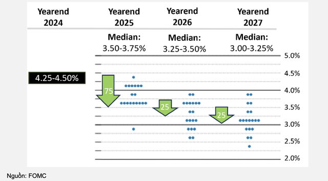 Fed phát tín hiệu có thể giảm lãi suất thêm hai lần trong năm 2025 qua biểu đồ dotplot. Fed phát tín hiệu có thể giảm lãi suất thêm hai lần trong năm 2025 qua biểu đồ dotplot.