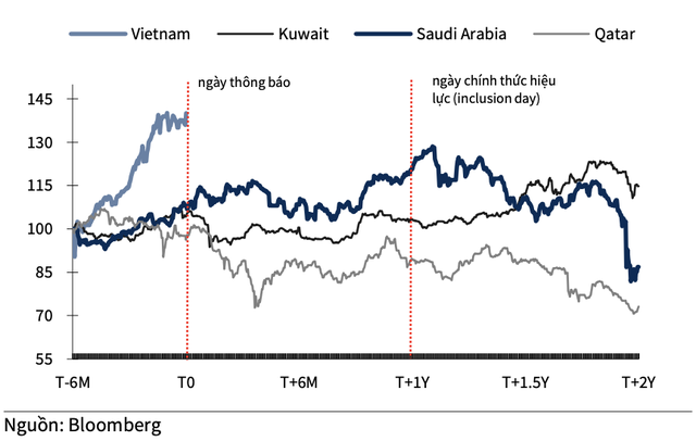 Diễn biến chỉ số trước và sau ngày công bố/chính thức nâng hạng.
