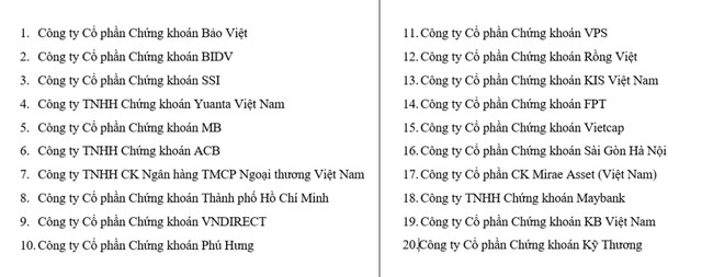 Danh sách 20 công ty chứng khoán được nhận kỷ niệm chương.