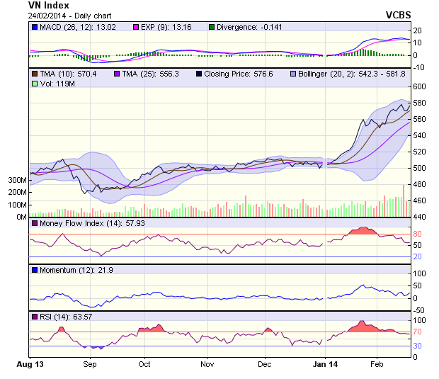 Góc nhìn kỹ thuật phiên 25/2: Vẫn điều chỉnh giảm ảnh 1