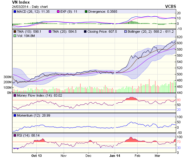 Góc nhìn kỹ thuật phiên 25/3: VN-Index sẽ kiểm nghiệm vùng 615 ảnh 1 Góc nhìn kỹ thuật phiên 25/3: VN-Index sẽ kiểm nghiệm vùng 615 ảnh 1