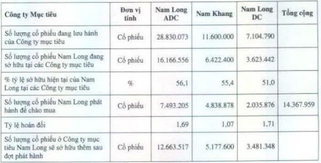 NLG phát hành trên 14 triệu cổ phiếu hoán đổi với 3 công ty con ảnh 1