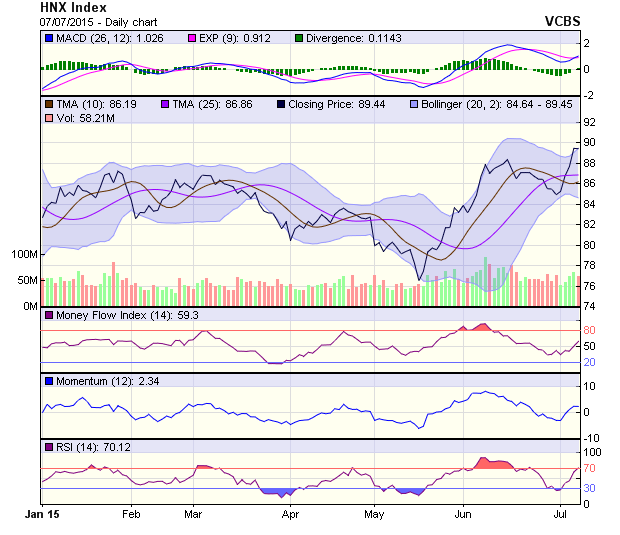 Góc nhìn kỹ thuật phiên 8/7: Các chỉ báo đều ở vùng quá mua ảnh 1