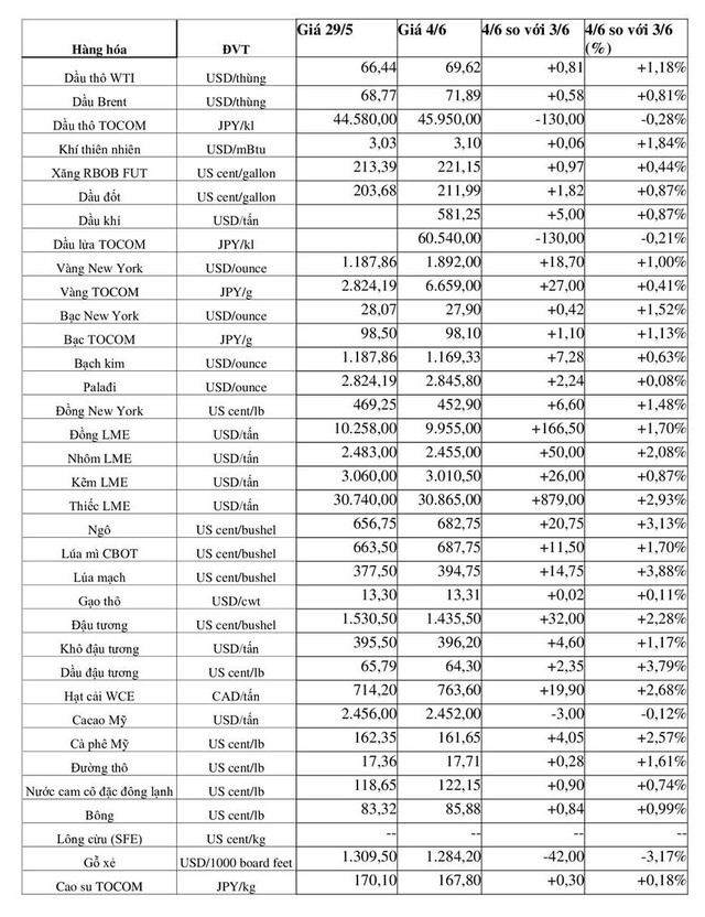 (Nguồn: Trung tâm Thông tin công nghiệp và thương mại) (1 bushel lúa mỳ/đậu tương = 27,2 kg; 1 bushel ngô = 25,4 kg). (USD Cent/lb | 1USD = 100cent | 1Lb ~ 0,45Kg | Đơn vị giao dịch: lot, 1 lot = 10 tấn).