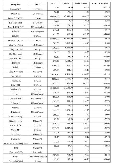 (Nguồn: Trung tâm Thông tin công nghiệp và thương mại, Sở Giao dịch hàng hóa Việt Nam) (1 bushel lúa mỳ/đậu tương = 27,2 kg; 1 bushel ngô = 25,4 kg). (USD Cent/lb | 1USD = 100cent | 1Lb ~ 0,45Kg | Đơn vị giao dịch: lot, 1 lot = 10 tấn). (Nguồn: Trung tâm Thông tin công nghiệp và thương mại, Sở Giao dịch hàng hóa Việt Nam) (1 bushel lúa mỳ/đậu tương = 27,2 kg; 1 bushel ngô = 25,4 kg). (USD Cent/lb | 1USD = 100cent | 1Lb ~ 0,45Kg | Đơn vị giao dịch: lot, 1 lot = 10 tấn).