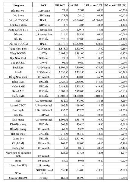 Nguồn: Trung tâm Thông tin công nghiệp và thương mại, Sở Giao dịch hàng hóa Việt Nam) (1 bushel lúa mỳ/đậu tương = 27,2 kg; 1 bushel ngô = 25,4 kg). (USD Cent/lb | 1USD = 100cent | 1Lb ~ 0,45Kg | Đơn vị giao dịch: lot, 1 lot = 10 tấn).