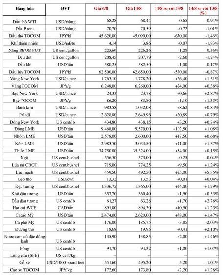 (Nguồn: Trung tâm Thông tin công nghiệp và thương mại, Sở Giao dịch hàng hóa Việt Nam) (1 bushel lúa mỳ/đậu tương = 27,2 kg; 1 bushel ngô = 25,4 kg). (USD Cent/lb | 1USD = 100cent | 1Lb ~ 0,45Kg | Đơn vị giao dịch: lot, 1 lot = 10 tấn). (Nguồn: Trung tâm Thông tin công nghiệp và thương mại, Sở Giao dịch hàng hóa Việt Nam) (1 bushel lúa mỳ/đậu tương = 27,2 kg; 1 bushel ngô = 25,4 kg). (USD Cent/lb | 1USD = 100cent | 1Lb ~ 0,45Kg | Đơn vị giao dịch: lot, 1 lot = 10 tấn).