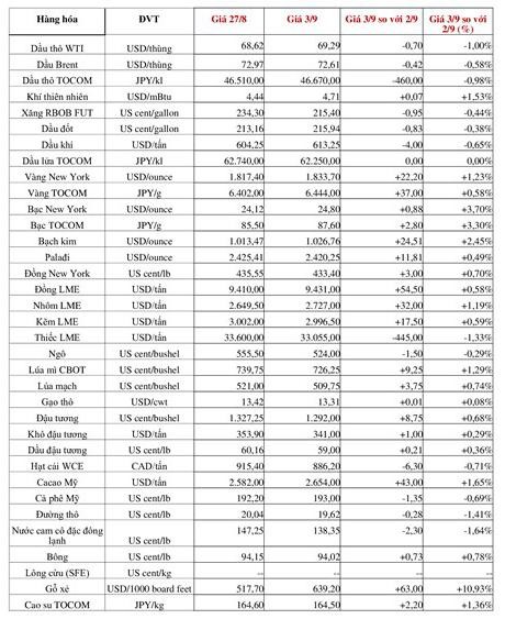 (Nguồn: Trung tâm Thông tin công nghiệp và thương mại, Sở Giao dịch hàng hóa Việt Nam) (1 bushel (giạ) lúa mỳ hoặc đậu tương = 27,2 kg; 1 bushel (giạ) ngô = 25,4 kg). (USD hoặc cent/lb; 1 USD = 100 cent, 1 lb ~ 0,45Kg; đơn vị giao dịch: lot, 1 lot = 10 tấn). (Nguồn: Trung tâm Thông tin công nghiệp và thương mại, Sở Giao dịch hàng hóa Việt Nam) (1 bushel (giạ) lúa mỳ hoặc đậu tương = 27,2 kg; 1 bushel (giạ) ngô = 25,4 kg). (USD hoặc cent/lb; 1 USD = 100 cent, 1 lb ~ 0,45Kg; đơn vị giao dịch: lot, 1 lot = 10 tấn).
