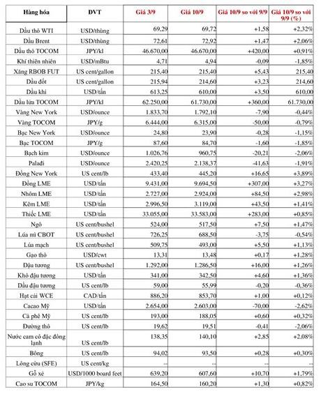 (Nguồn: Trung tâm Thông tin công nghiệp và thương mại, Sở Giao dịch hàng hóa Việt Nam) (1 bushel (giạ) lúa mỳ hoặc đậu tương = 27,2 kg; 1 bushel (giạ) ngô = 25,4 kg). (USD hoặc cent/lb; 1 USD = 100 cent, 1 lb ~ 0,45Kg; đơn vị giao dịch: lot, 1 lot = 10 tấn). (Nguồn: Trung tâm Thông tin công nghiệp và thương mại, Sở Giao dịch hàng hóa Việt Nam) (1 bushel (giạ) lúa mỳ hoặc đậu tương = 27,2 kg; 1 bushel (giạ) ngô = 25,4 kg). (USD hoặc cent/lb; 1 USD = 100 cent, 1 lb ~ 0,45Kg; đơn vị giao dịch: lot, 1 lot = 10 tấn).