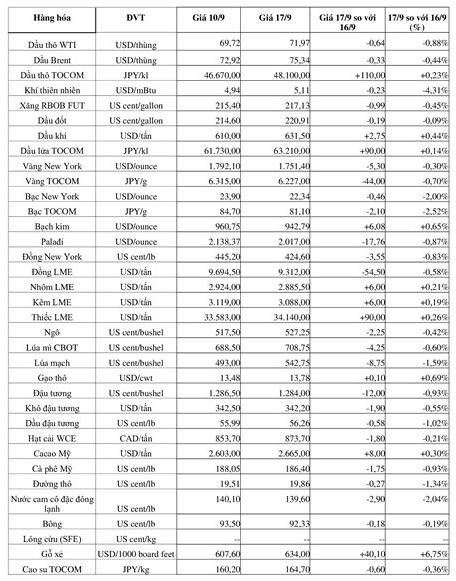 (Nguồn: Trung tâm Thông tin công nghiệp và thương mại, Sở Giao dịch hàng hóa Việt Nam) (1 bushel lúa mỳ/đậu tương = 27,2 kg; 1 bushel ngô = 25,4 kg). (USD Cent/lb | 1USD = 100cent | 1Lb ~ 0,45Kg | Đơn vị giao dịch: lot, 1 lot = 10 tấn). (Nguồn: Trung tâm Thông tin công nghiệp và thương mại, Sở Giao dịch hàng hóa Việt Nam) (1 bushel lúa mỳ/đậu tương = 27,2 kg; 1 bushel ngô = 25,4 kg). (USD Cent/lb | 1USD = 100cent | 1Lb ~ 0,45Kg | Đơn vị giao dịch: lot, 1 lot = 10 tấn).
