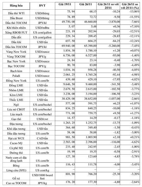 (Nguồn: Trung tâm Thông tin công nghiệp và thương mại, Sở Giao dịch hàng hóa Việt Nam) (1 bushel lúa mỳ/đậu tương = 27,2 kg; 1 bushel ngô = 25,4 kg). (USD Cent/lb | 1USD = 100cent | 1Lb ~ 0,45Kg | Đơn vị giao dịch: lot, 1 lot = 10 tấn). (Nguồn: Trung tâm Thông tin công nghiệp và thương mại, Sở Giao dịch hàng hóa Việt Nam) (1 bushel lúa mỳ/đậu tương = 27,2 kg; 1 bushel ngô = 25,4 kg). (USD Cent/lb | 1USD = 100cent | 1Lb ~ 0,45Kg | Đơn vị giao dịch: lot, 1 lot = 10 tấn).