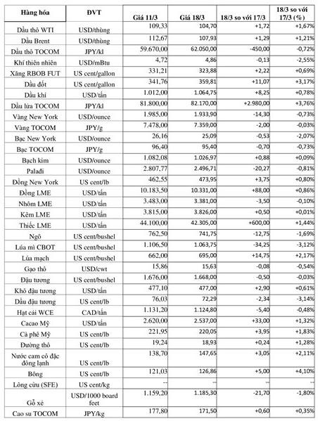 (Nguồn: Trung tâm Thông tin công nghiệp và thương mại, Sở Giao dịch hàng hóa Việt Nam) (1 bushel lúa mỳ/đậu tương = 27,2 kg; 1 bushel ngô = 25,4 kg). (USD Cent/lb | 1USD = 100cent | 1Lb ~ 0,45Kg | Đơn vị giao dịch: lot, 1 lot = 10 tấn). (Nguồn: Trung tâm Thông tin công nghiệp và thương mại, Sở Giao dịch hàng hóa Việt Nam) (1 bushel lúa mỳ/đậu tương = 27,2 kg; 1 bushel ngô = 25,4 kg). (USD Cent/lb | 1USD = 100cent | 1Lb ~ 0,45Kg | Đơn vị giao dịch: lot, 1 lot = 10 tấn).