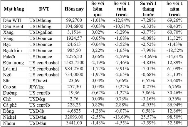 (Nguồn: Trung tâm Thông tin công nghiệp và thương mại, Sở Giao dịch hàng hóa Việt Nam) (1 bushel lúa mỳ/đậu tương = 27,2 kg; 1 bushel ngô = 25,4 kg). (USD Cent/lb | 1USD = 100cent | 1Lb ~ 0,45Kg | Đơn vị giao dịch: lot, 1 lot = 10 tấn). (Nguồn: Trung tâm Thông tin công nghiệp và thương mại, Sở Giao dịch hàng hóa Việt Nam) (1 bushel lúa mỳ/đậu tương = 27,2 kg; 1 bushel ngô = 25,4 kg). (USD Cent/lb | 1USD = 100cent | 1Lb ~ 0,45Kg | Đơn vị giao dịch: lot, 1 lot = 10 tấn).