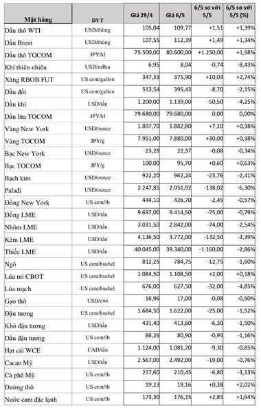 (Nguồn: Trung tâm Thông tin công nghiệp và thương mại, Sở Giao dịch hàng hóa Việt Nam) (1 bushel lúa mỳ/đậu tương = 27,2 kg; 1 bushel ngô = 25,4 kg). (USD Cent/lb | 1USD = 100cent | 1Lb ~ 0,45Kg | Đơn vị giao dịch: lot, 1 lot = 10 tấn). (Nguồn: Trung tâm Thông tin công nghiệp và thương mại, Sở Giao dịch hàng hóa Việt Nam) (1 bushel lúa mỳ/đậu tương = 27,2 kg; 1 bushel ngô = 25,4 kg). (USD Cent/lb | 1USD = 100cent | 1Lb ~ 0,45Kg | Đơn vị giao dịch: lot, 1 lot = 10 tấn).