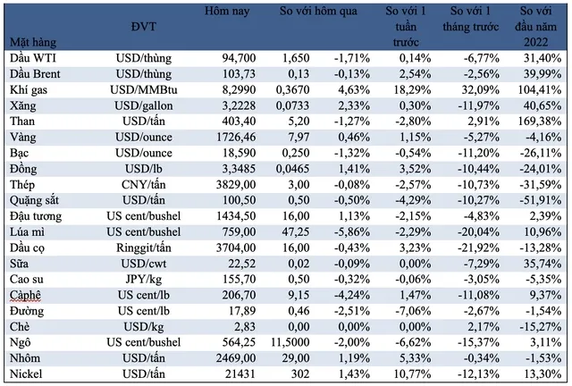 (Nguồn: Trung tâm Thông tin công nghiệp và thương mại, Sở Giao dịch hàng hóa Việt Nam) (1 bushel lúa mỳ/đậu tương = 27,2 kg; 1 bushel ngô = 25,4 kg). (USD Cent/lb | 1USD = 100cent | 1Lb ~ 0,45Kg | Đơn vị giao dịch: lot, 1 lot = 10 tấn). (Nguồn: Trung tâm Thông tin công nghiệp và thương mại, Sở Giao dịch hàng hóa Việt Nam) (1 bushel lúa mỳ/đậu tương = 27,2 kg; 1 bushel ngô = 25,4 kg). (USD Cent/lb | 1USD = 100cent | 1Lb ~ 0,45Kg | Đơn vị giao dịch: lot, 1 lot = 10 tấn).