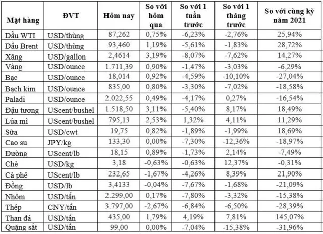 (Nguồn: Trung tâm Thông tin công nghiệp và thương mại, Sở Giao dịch hàng hóa Việt Nam) (1 bushel lúa mỳ/đậu tương = 27,2 kg; 1 bushel ngô = 25,4 kg). (USD Cent/lb | 1USD = 100cent | 1Lb ~ 0,45Kg | Đơn vị giao dịch: lot, 1 lot = 10 tấn).