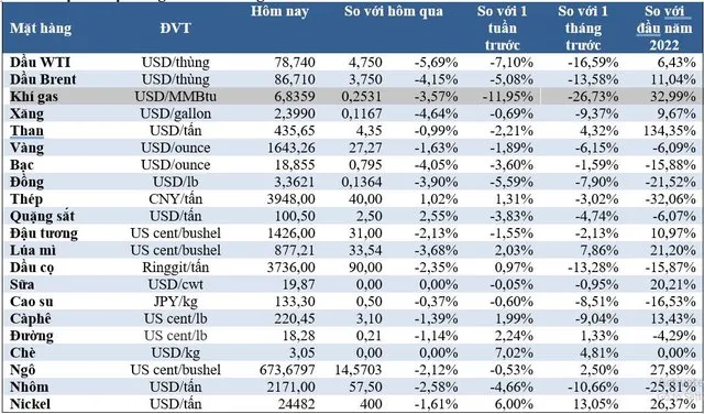 (Nguồn: Trung tâm Thông tin công nghiệp và thương mại, Sở Giao dịch hàng hóa Việt Nam) (1 bushel lúa mỳ/đậu tương = 27,2 kg; 1 bushel ngô = 25,4 kg). (USD Cent/lb | 1USD = 100cent | 1Lb ~ 0,45Kg | Đơn vị giao dịch: lot, 1 lot = 10 tấn). (Nguồn: Trung tâm Thông tin công nghiệp và thương mại, Sở Giao dịch hàng hóa Việt Nam) (1 bushel lúa mỳ/đậu tương = 27,2 kg; 1 bushel ngô = 25,4 kg). (USD Cent/lb | 1USD = 100cent | 1Lb ~ 0,45Kg | Đơn vị giao dịch: lot, 1 lot = 10 tấn).