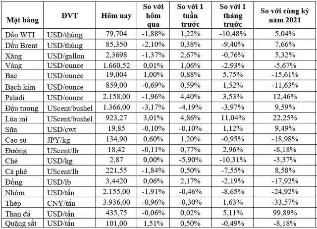 (Nguồn: Trung tâm Thông tin công nghiệp và thương mại, Sở Giao dịch hàng hóa Việt Nam) (1 bushel lúa mỳ/đậu tương = 27,2 kg; 1 bushel ngô = 25,4 kg). (USD Cent/lb | 1USD = 100cent | 1Lb ~ 0,45Kg | Đơn vị giao dịch: lot, 1 lot = 10 tấn). (Nguồn: Trung tâm Thông tin công nghiệp và thương mại, Sở Giao dịch hàng hóa Việt Nam) (1 bushel lúa mỳ/đậu tương = 27,2 kg; 1 bushel ngô = 25,4 kg). (USD Cent/lb | 1USD = 100cent | 1Lb ~ 0,45Kg | Đơn vị giao dịch: lot, 1 lot = 10 tấn).