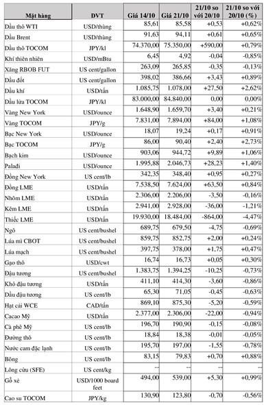 (Nguồn: Trung tâm Thông tin công nghiệp và thương mại, Sở Giao dịch hàng hóa Việt Nam) (1 bushel lúa mỳ/đậu tương = 27,2 kg; 1 bushel ngô = 25,4 kg). (USD Cent/lb | 1USD = 100cent | 1Lb ~ 0,45Kg | Đơn vị giao dịch: lot, 1 lot = 10 tấn). (Nguồn: Trung tâm Thông tin công nghiệp và thương mại, Sở Giao dịch hàng hóa Việt Nam) (1 bushel lúa mỳ/đậu tương = 27,2 kg; 1 bushel ngô = 25,4 kg). (USD Cent/lb | 1USD = 100cent | 1Lb ~ 0,45Kg | Đơn vị giao dịch: lot, 1 lot = 10 tấn).