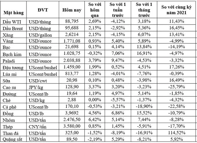 (Nguồn: Trung tâm Thông tin công nghiệp và thương mại, Sở Giao dịch hàng hóa Việt Nam) (1 bushel lúa mỳ/đậu tương = 27,2 kg; 1 bushel ngô = 25,4 kg). (USD Cent/lb | 1USD = 100cent | 1Lb ~ 0,45Kg | Đơn vị giao dịch: lot, 1 lot = 10 tấn).