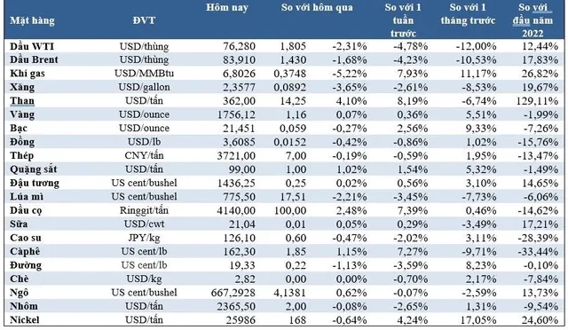(Nguồn: Trung tâm Thông tin công nghiệp và thương mại, Sở Giao dịch hàng hóa Việt Nam) (1 bushel lúa mỳ/đậu tương = 27,2 kg; 1 bushel ngô = 25,4 kg). (USD Cent/lb | 1USD = 100cent | 1Lb ~ 0,45Kg | Đơn vị giao dịch: lot, 1 lot = 10 tấn). (Nguồn: Trung tâm Thông tin công nghiệp và thương mại, Sở Giao dịch hàng hóa Việt Nam) (1 bushel lúa mỳ/đậu tương = 27,2 kg; 1 bushel ngô = 25,4 kg). (USD Cent/lb | 1USD = 100cent | 1Lb ~ 0,45Kg | Đơn vị giao dịch: lot, 1 lot = 10 tấn).