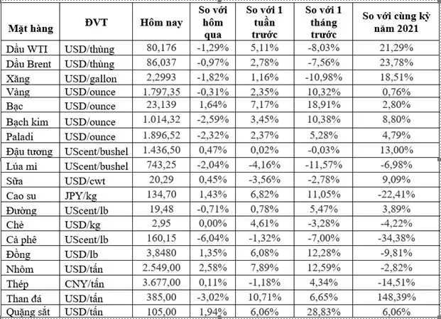 (Nguồn: Trung tâm Thông tin công nghiệp và thương mại, Sở Giao dịch hàng hóa Việt Nam) (1 bushel lúa mỳ/đậu tương = 27,2 kg; 1 bushel ngô = 25,4 kg). (USD Cent/lb | 1USD = 100cent | 1Lb ~ 0,45Kg | Đơn vị giao dịch: lot, 1 lot = 10 tấn).
