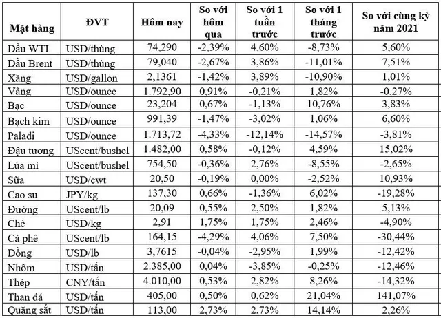 (Nguồn: Trung tâm Thông tin công nghiệp và thương mại, Sở Giao dịch hàng hóa Việt Nam) (1 bushel lúa mỳ/đậu tương = 27,2 kg; 1 bushel ngô = 25,4 kg). (USD Cent/lb | 1USD = 100cent | 1Lb ~ 0,45Kg | Đơn vị giao dịch: lot, 1 lot = 10 tấn).