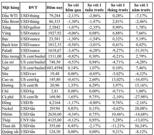 (Nguồn: Trung tâm Thông tin công nghiệp và thương mại, Sở Giao dịch hàng hóa Việt Nam) (1 bushel lúa mỳ/đậu tương = 27,2 kg; 1 bushel ngô = 25,4 kg). (USD Cent/lb | 1USD = 100cent | 1Lb ~ 0,45Kg | Đơn vị giao dịch: lot, 1 lot = 10 tấn)