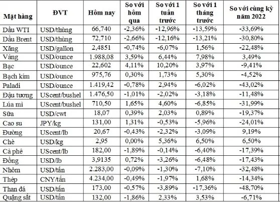 (Nguồn: Trung tâm Thông tin công nghiệp và thương mại, Sở Giao dịch hàng hóa Việt Nam) (1 bushel lúa mỳ/đậu tương = 27,2 kg; 1 bushel ngô = 25,4 kg). (USD Cent/lb | 1USD = 100cent | 1Lb ~ 0,45Kg | Đơn vị giao dịch: lot, 1 lot = 10 tấn).