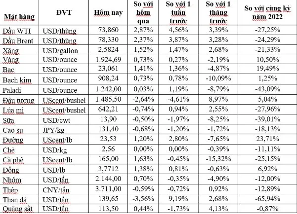 (Nguồn: Trung tâm Thông tin công nghiệp và thương mại, Sở Giao dịch hàng hóa Việt Nam) (1 bushel lúa mỳ/đậu tương = 27,2 kg; 1 bushel ngô = 25,4 kg). (USD Cent/lb | 1USD = 100cent | 1Lb ~ 0,45Kg | Đơn vị giao dịch: lot, 1 lot = 10 tấn).