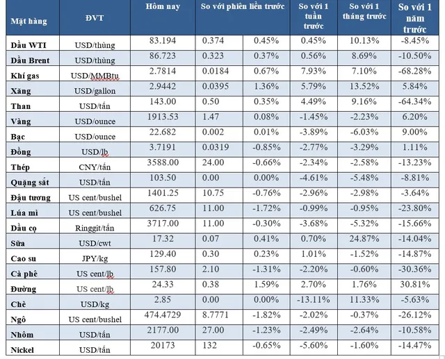 (Nguồn: Trung tâm Thông tin công nghiệp và thương mại, Sở Giao dịch hàng hóa Việt Nam) (1 bushel lúa mỳ/đậu tương = 27,2 kg; 1 bushel ngô = 25,4 kg). (USD Cent/lb | 1USD = 100cent | 1Lb ~ 0,45Kg | Đơn vị giao dịch: lot, 1 lot = 10 tấn)